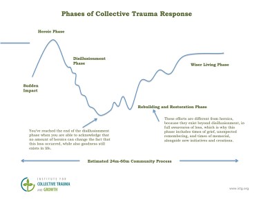 Microsoft Word - ICTG Phases of Collective Trauma Response.docx